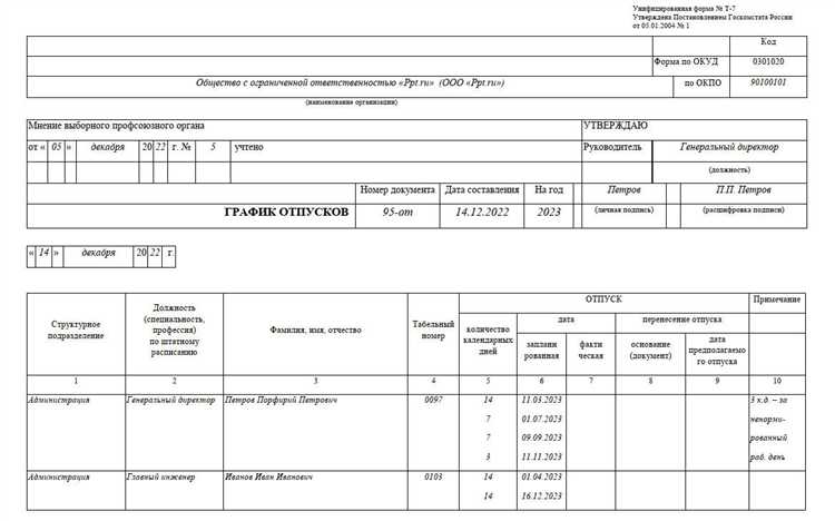 Отсутствие утверждённого графика может повлечь административную ответственность по статье 5.27 КоАП РФ. Нарушение влечёт за собой штраф: для должностных лиц – от 1 000 до 5 000 рублей, для юридических – от 30 000 до 50 000 рублей. Кроме того, при отсутствии графика сотрудники имеют право на отпуск в любое удобное для них время, что может затруднить планирование деятельности компании.