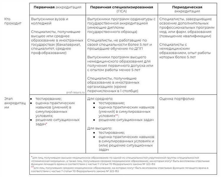 Когда отменят аккредитацию медицинских работников