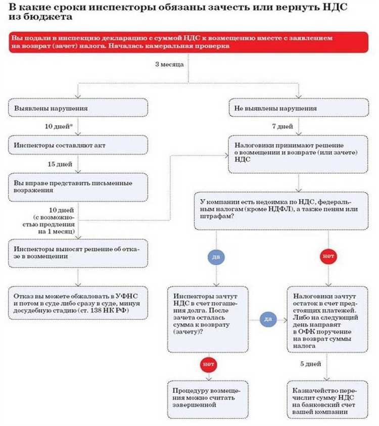 Можно ли подать заявление за прошлые налоговые периоды