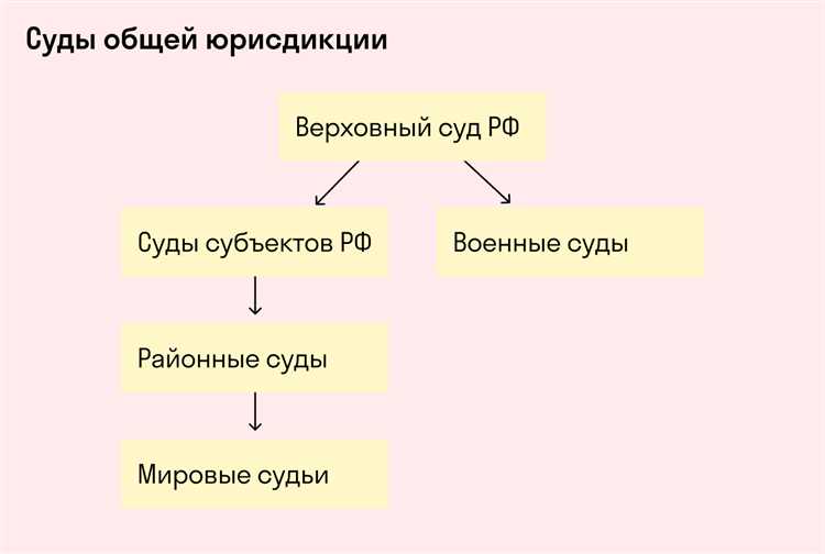 Основные этапы создания кассационных судов общей юрисдикции в XXI веке