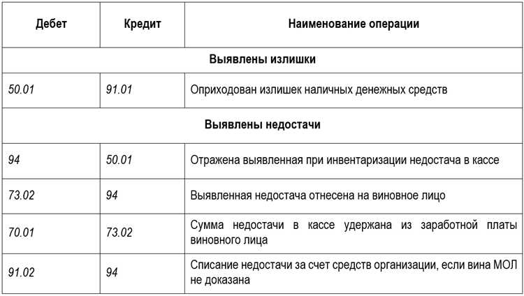Порядок инвентаризации кассы при выявлении расхождений