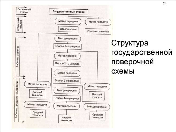 Этапы и последовательность проведения поверки
