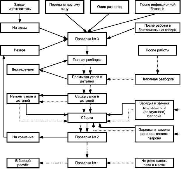 Нормативные требования к срокам проведения проверок СИЗОД