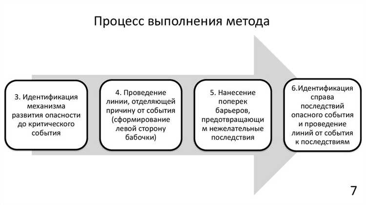 Метод галстук бабочка в управлении проектами с неопределёнными факторами