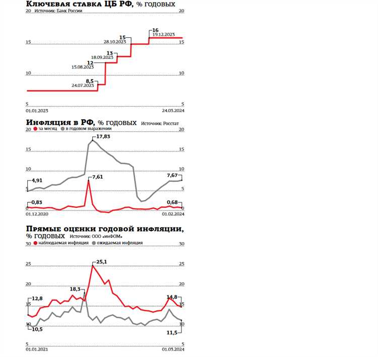 Когда собрание по ключевой ставке
