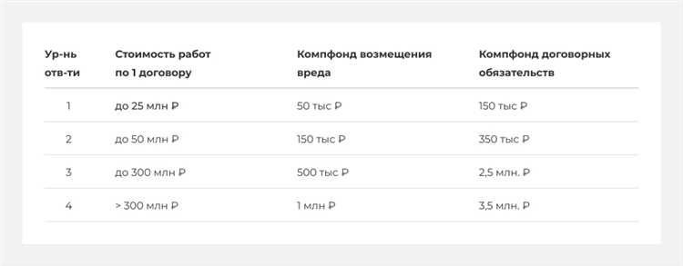 Исключения из обязанности иметь СРО для отдельных видов проектных работ