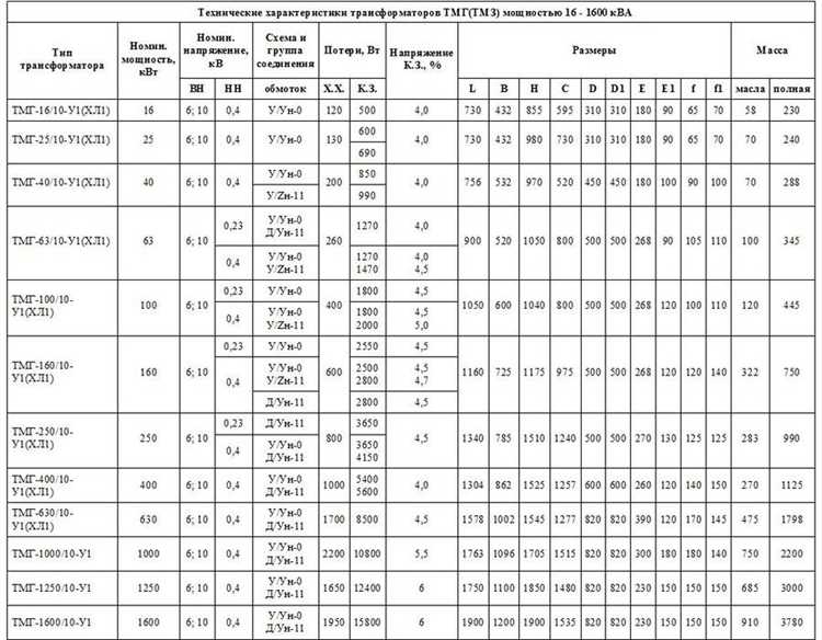 Влияние коэффициентов использования и запаса мощности на выбор трансформаторов
