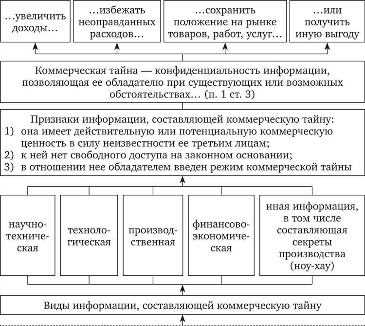 Роль коммерческой тайны в конкурентных преимуществах бизнеса