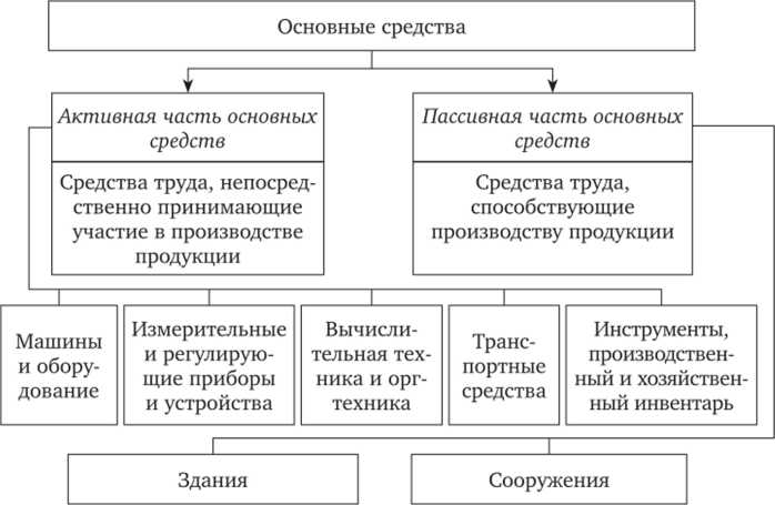 Как определить компоненты основных средств в бухгалтерском учете