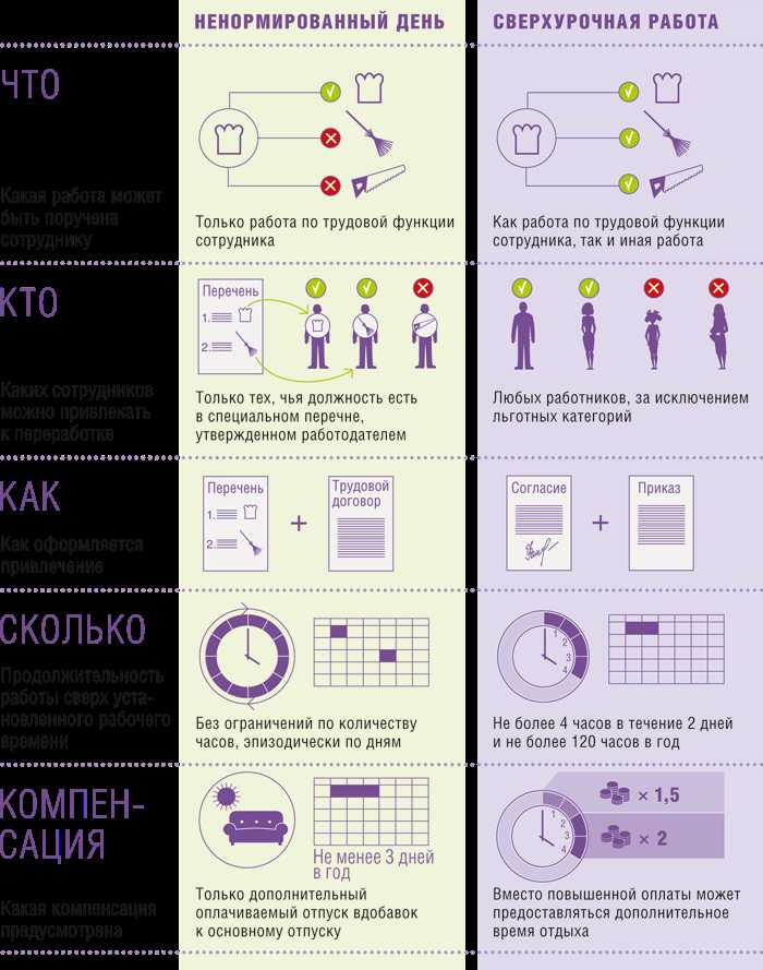 Какие должности подпадают под ненормированный рабочий день