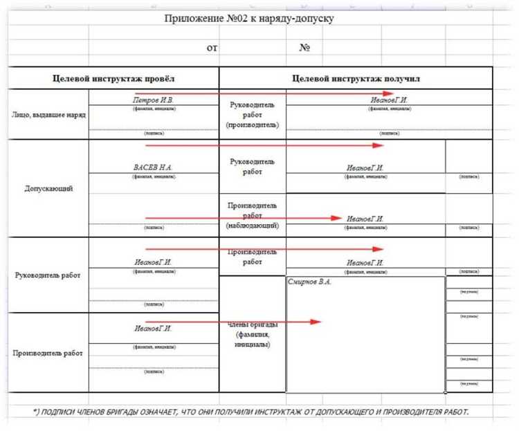 Реагирование на нарушения безопасности, выявленные во время инструктажа