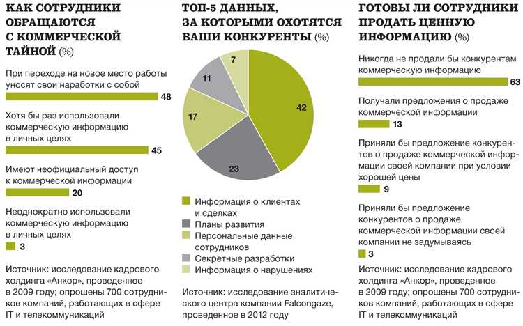 Конфиденциальная информация и коммерческая тайна в чем разница Конфиденциальная информация и коммерческая тайна в чем разница