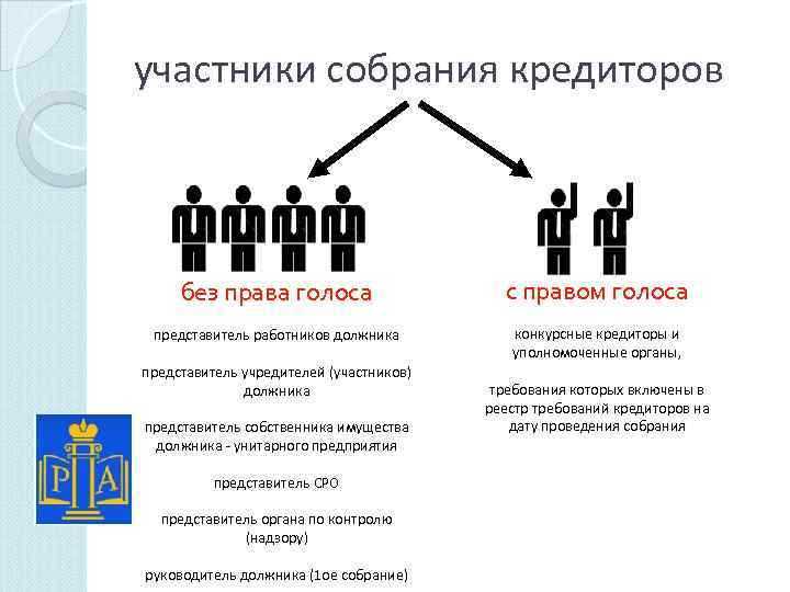 Какие кредиторы имеют право участвовать в голосовании