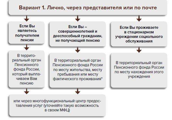 Условия получения дополнительного обеспечения для инвалидов