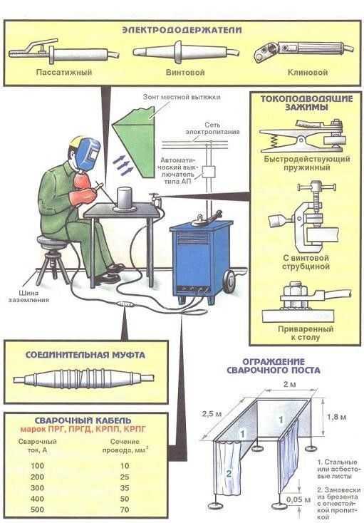 Кто контролирует соблюдение требований к исполнителям сварочных работ