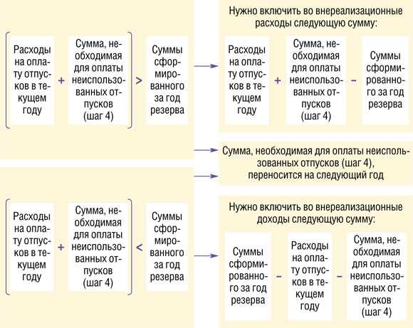 Влияние длительности трудового договора на необходимость формирования резерва