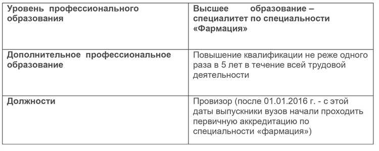 Карьерный рост и переход между должностями в аптеке