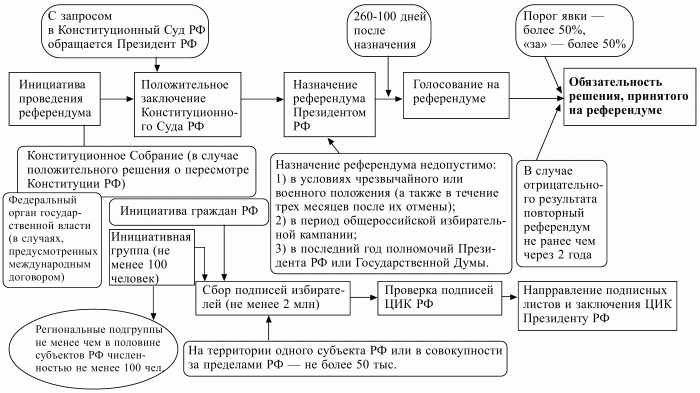 Компетенция Федерального собрания в вопросах референдума
