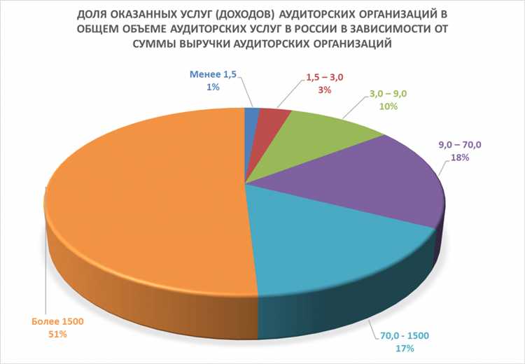 Международные организации, не зарегистрированные для аудиторской деятельности на территории РФ