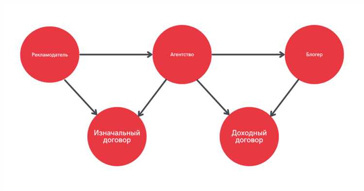 Как определить, кто именно должен маркировать рекламу в конкретной ситуации