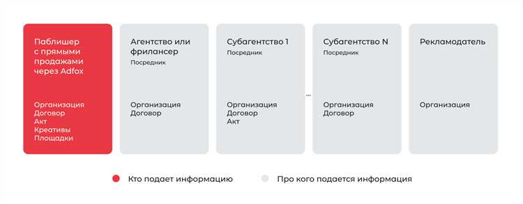 Кто должен маркировать рекламу: рекламодатель или распространитель