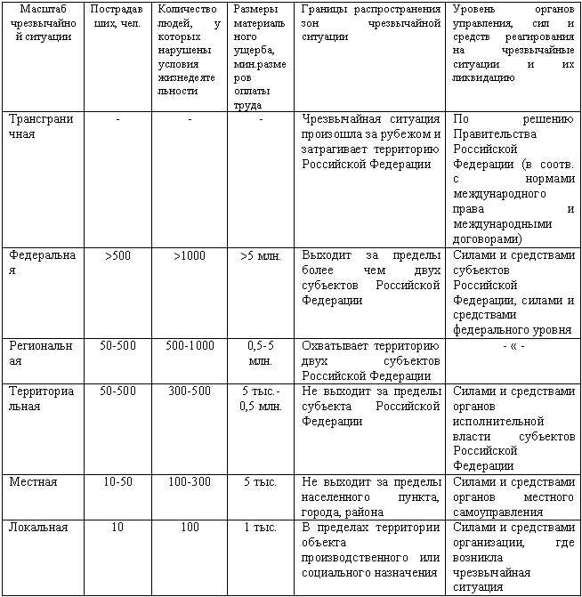 Документальное оформление решений об установлении границ зоны ЧС