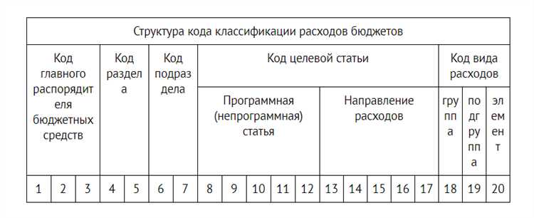 Процедура утверждения изменений в структуре кодов