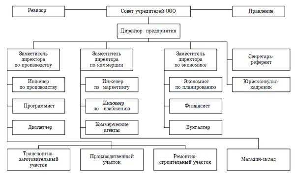 Как обучаются сотрудники организации в области ГО