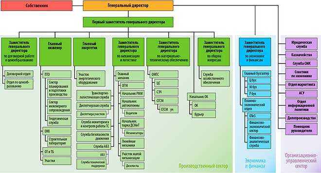Требования к квалификации и образованию для ИТР на разных должностях