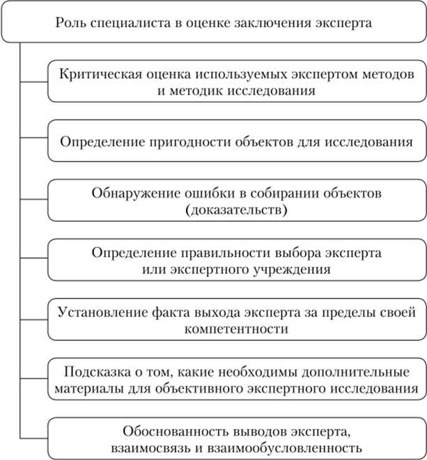 Кто подписывает исследовательскую часть заключения эксперта Кто подписывает исследовательскую часть заключения эксперта