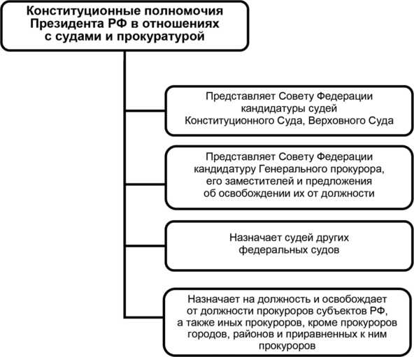 Влияние главы субъекта на принятие региональных законов