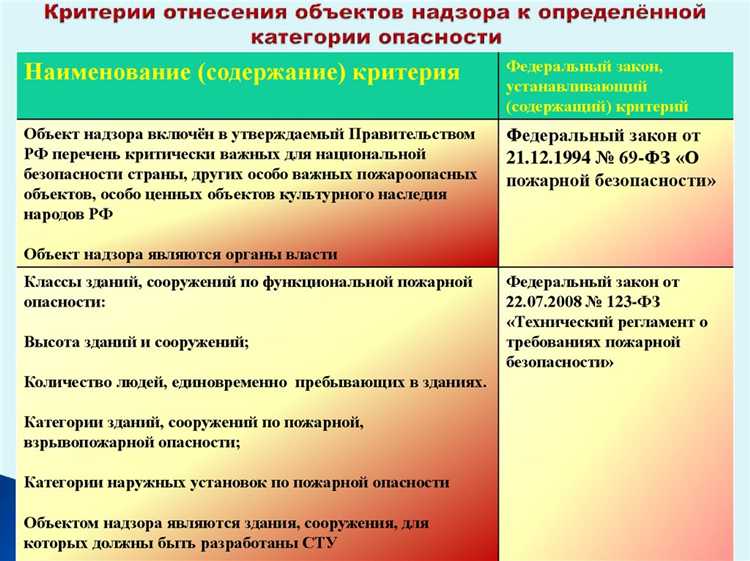 Порядок изменения категории риска объекта