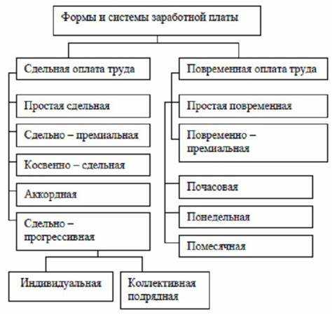 Какие разделы должны быть включены в положение об оплате труда