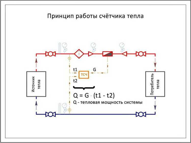 Как оформляется акт снятия показаний при участии ресурсоснабжающей организации