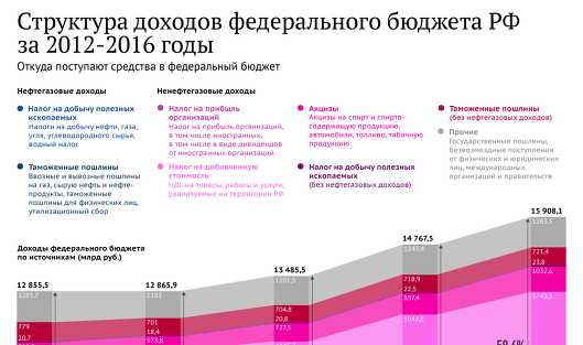 Кто составляет проект федерального бюджета