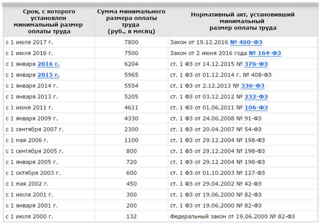 Кто устанавливает минимальный размер оплаты труда Кто устанавливает минимальный размер оплаты труда