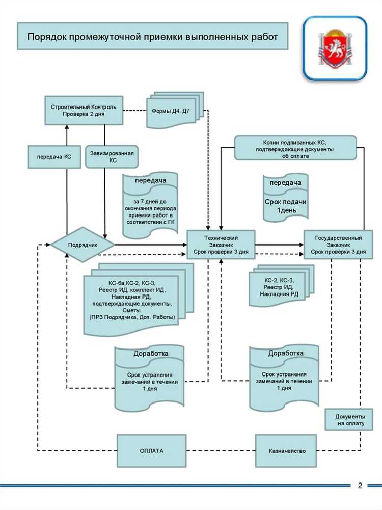 Что делать при отсутствии установленного порядка приемки