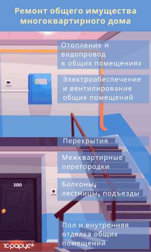 Чем регулируется порядок формирования тарифов на содержание и ремонт