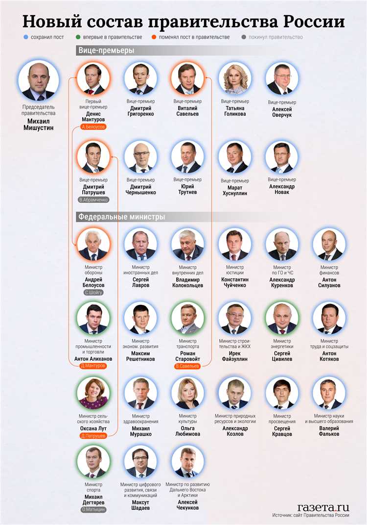 Роль Президента РФ в назначении и отстранении губернаторов