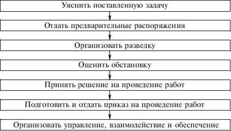 Кто является ответственным руководителем на уровне развития аварии а Кто является ответственным руководителем на уровне развития аварии а
