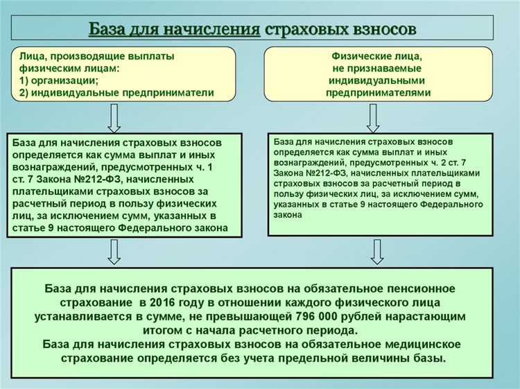 Особенности уплаты страховых взносов самозанятыми