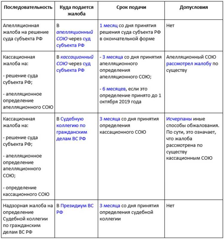 Порядок подачи жалобы через государственные электронные сервисы