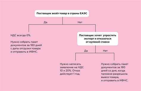 Какие документы нужны для подтверждения уплаты НДС при импорте