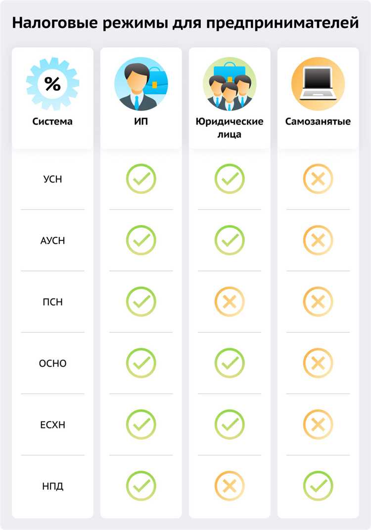 Порядок применения льготных ставок для объектов налогообложения