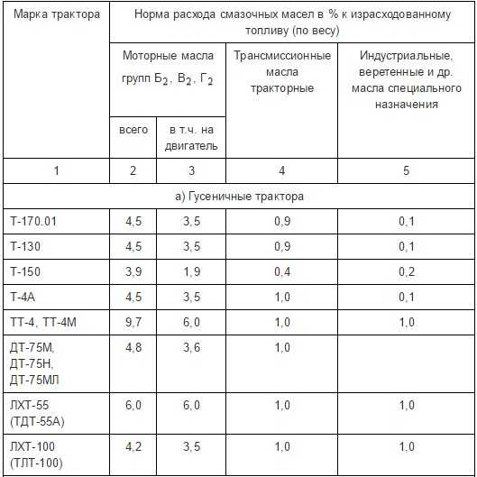 Основные факторы, влияющие на установку линейной нормы топлива