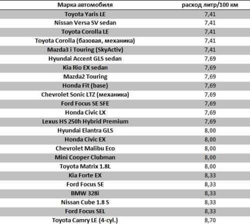 Разница между линейной нормой и фактическим расходом топлива