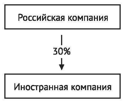 Какая ответственность предусмотрена за сокрытие контролирующего лица