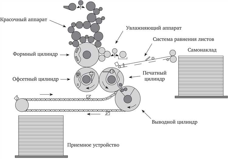 Машины копировальные офсетные листовые для офисов что это Машины копировальные офсетные листовые для офисов что это