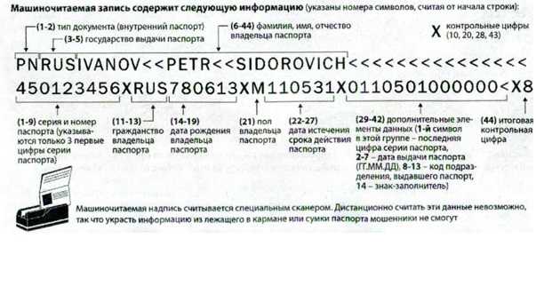 Где расположена машиночитаемая строка в паспорте и как она выглядит