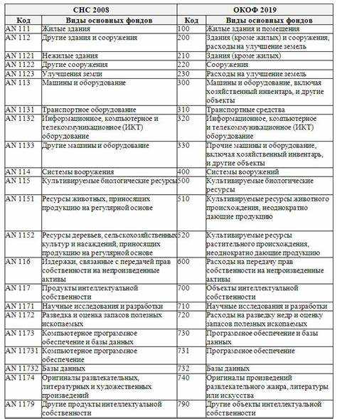 Как определить амортизационную группу для офисной мебели в 2022 году